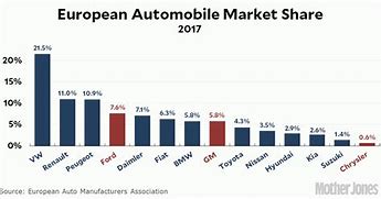 Image result for AutoMobile Market Share