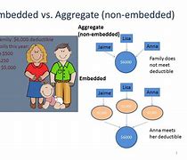 Image result for Embedded vs Non Embedded Deductible