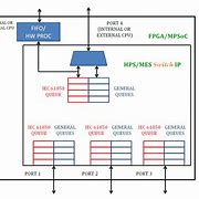 Image result for Distributed Memory Architecture