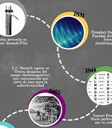 Image result for Radio History Timeline