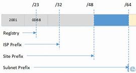 Image result for IPv6