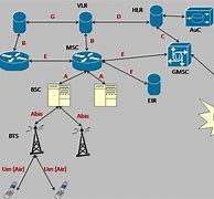 Image result for GSM Network Topology Diagram