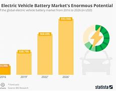 Image result for Electric Vehicle Battery Market