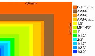 Image result for Camera Sensor Size Comparison Chart