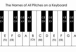 Image result for Music Notes Piano Keys