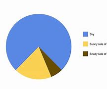 Image result for Pyramid Pie-Chart