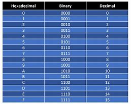 Image result for Hexadecimal Conversion Table