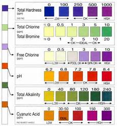 Beginner S Guide To Pool Water Testing Intheswim Pool Blog