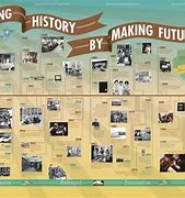Image result for United States History Timeline