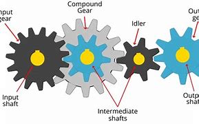 Image result for Compound Gear Train