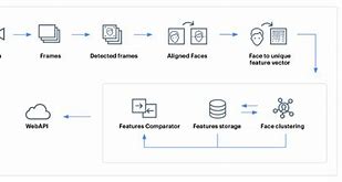 Image result for Facial Recognition Memory