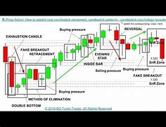 Image result for Price Action Cheat Sheet