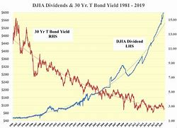 Image result for DJIA 30-Day Chart