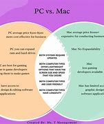 Image result for PC vs Mac Diagram