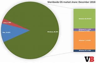Image result for OS Market Share