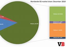 Image result for Server OS Market Share
