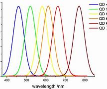 Image result for Quantum Dots Fluorescence