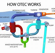 Image result for Ocean Thermal Energy Conversion