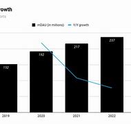 Image result for Twitter User Growth Chart Today