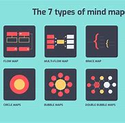Image result for Mind Map Types
