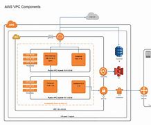 Image result for VPC Subnets Alb Diagram AWS Architecture