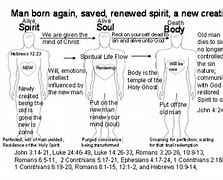 Image result for Born-Again Spirit Soul and Body