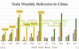 Image result for Teala China Market Share