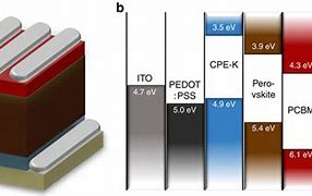 Image result for Perovskite LED and Solar Cell
