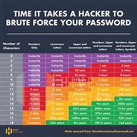 Image result for Brute Force Password Chart