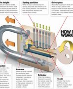 Image result for How Does a Lock Work