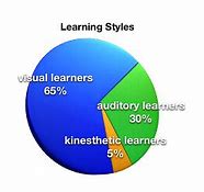 Image result for Different Learning Types