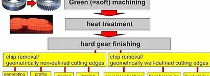 Image result for Gear Manufacturing Process