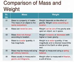 Image result for Compare Mass and Weight
