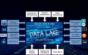 Image result for Data Lake in GCP