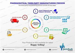Image result for Pharmaceutical Manufacturing Process