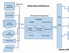 Image result for Data Lake Ingestion Architecture