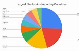 Image result for Electronic Products Market
