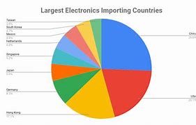 Image result for World Electronics Giants
