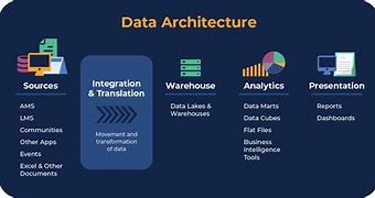 Image result for Data Architect Heal Thyself