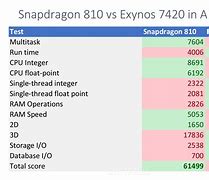 Image result for Exynos vs Snapdragon