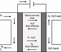 Image result for Electrochemical Hydrogen Compressor