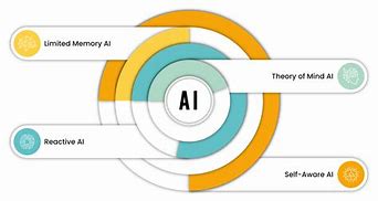Image result for 5 Types of Artificial Intelligence