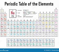 Image result for Protons On Periodic Table
