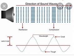 Image result for Nature of Sound Waves