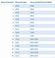 Image result for Decimal to Binary System