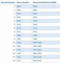 Image result for Bit/Byte Table