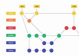 Image result for Azure DevOps Branching Strategy