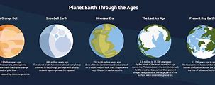 Image result for Planet Earth Timeline