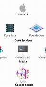 Image result for Core OS in iOS