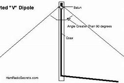 Image result for Inverted V Antenna for 10 Meters